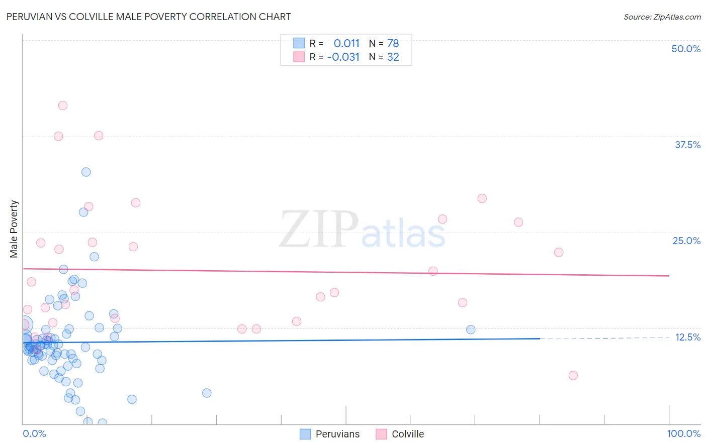 Peruvian vs Colville Male Poverty