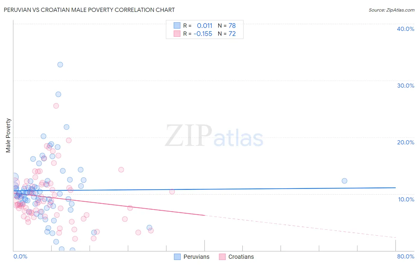 Peruvian vs Croatian Male Poverty