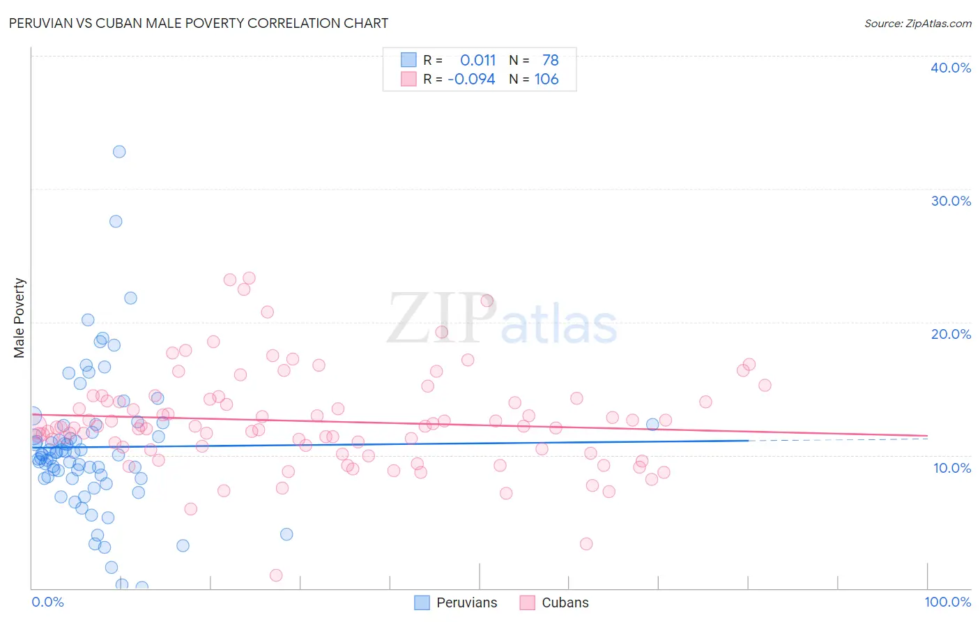 Peruvian vs Cuban Male Poverty