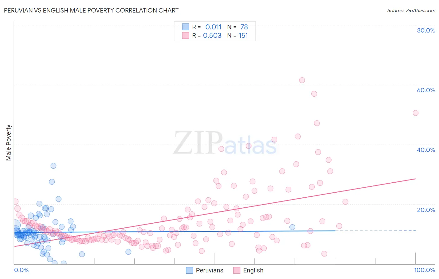 Peruvian vs English Male Poverty