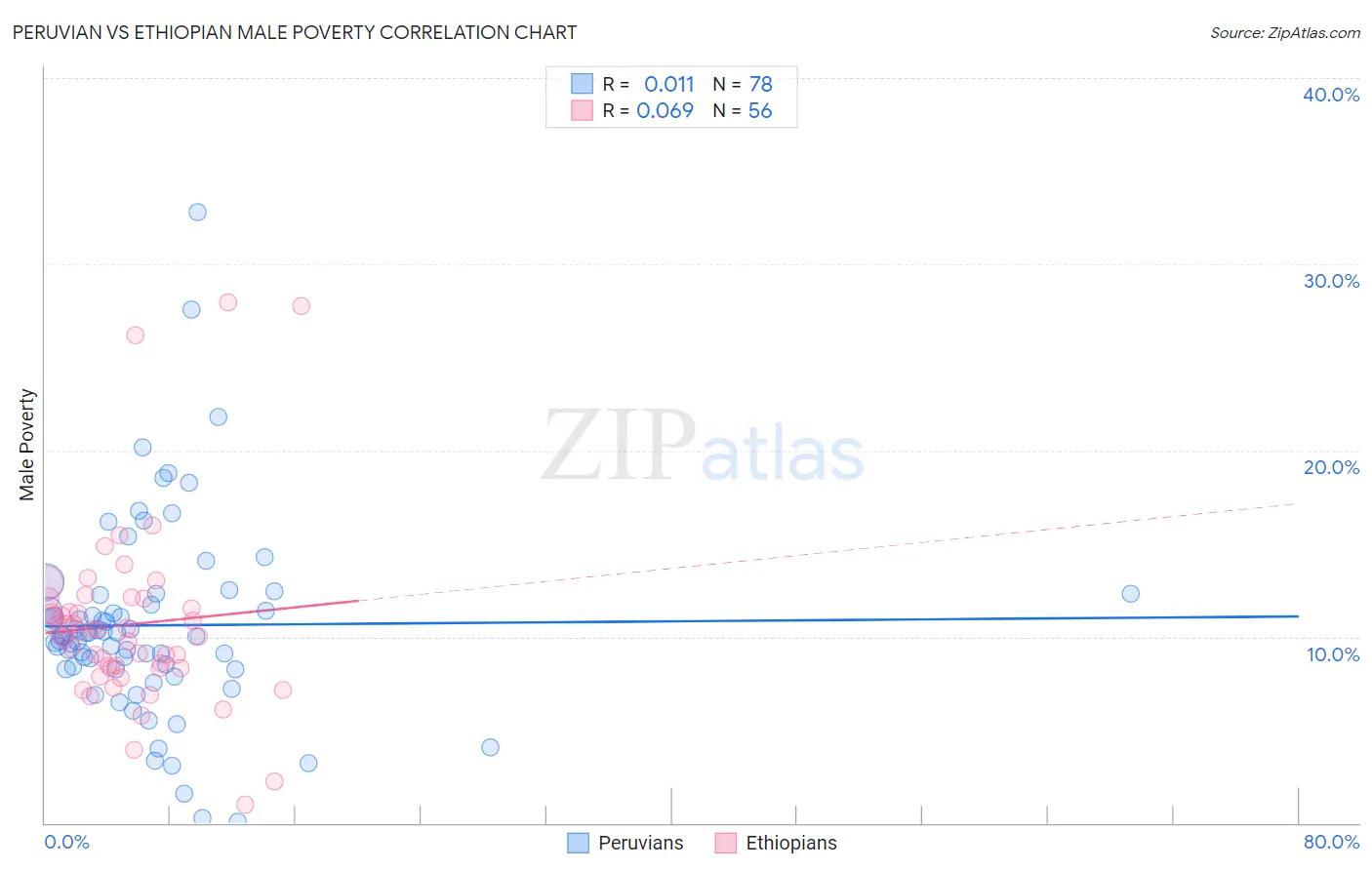 Peruvian vs Ethiopian Male Poverty