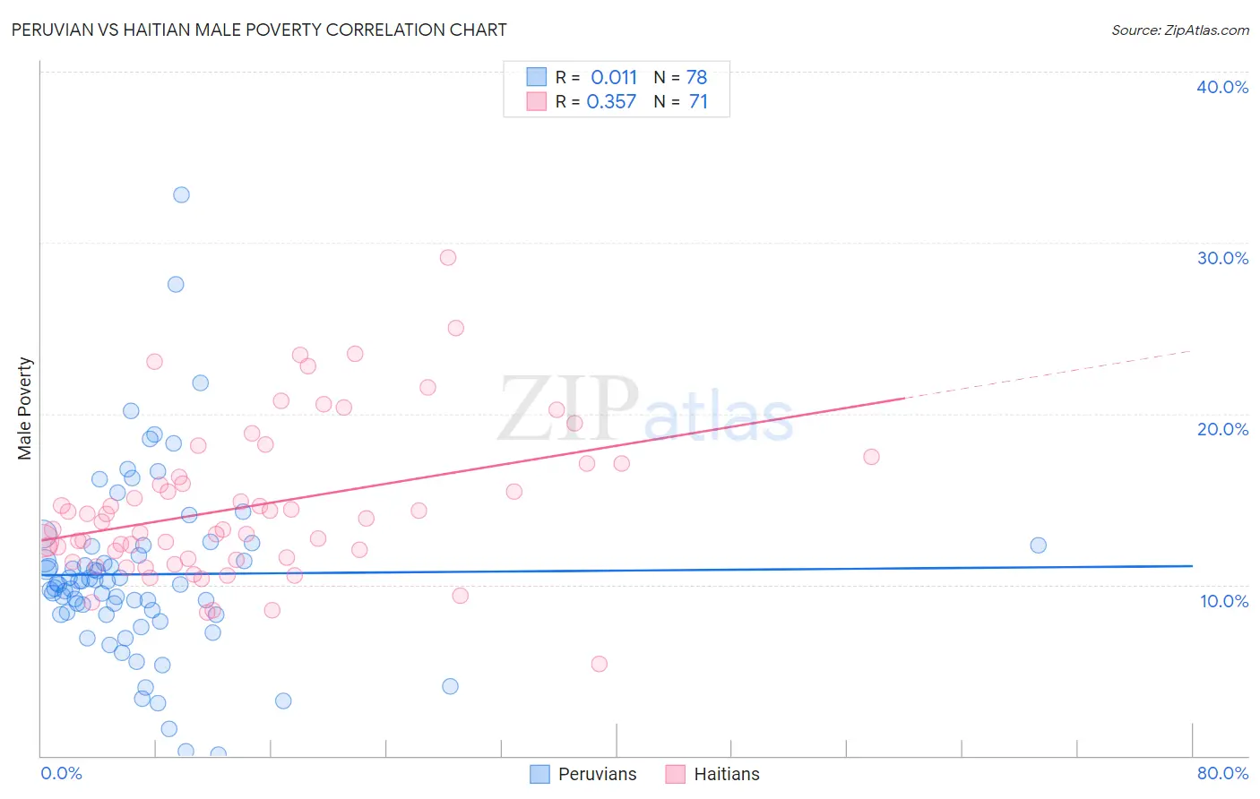 Peruvian vs Haitian Male Poverty