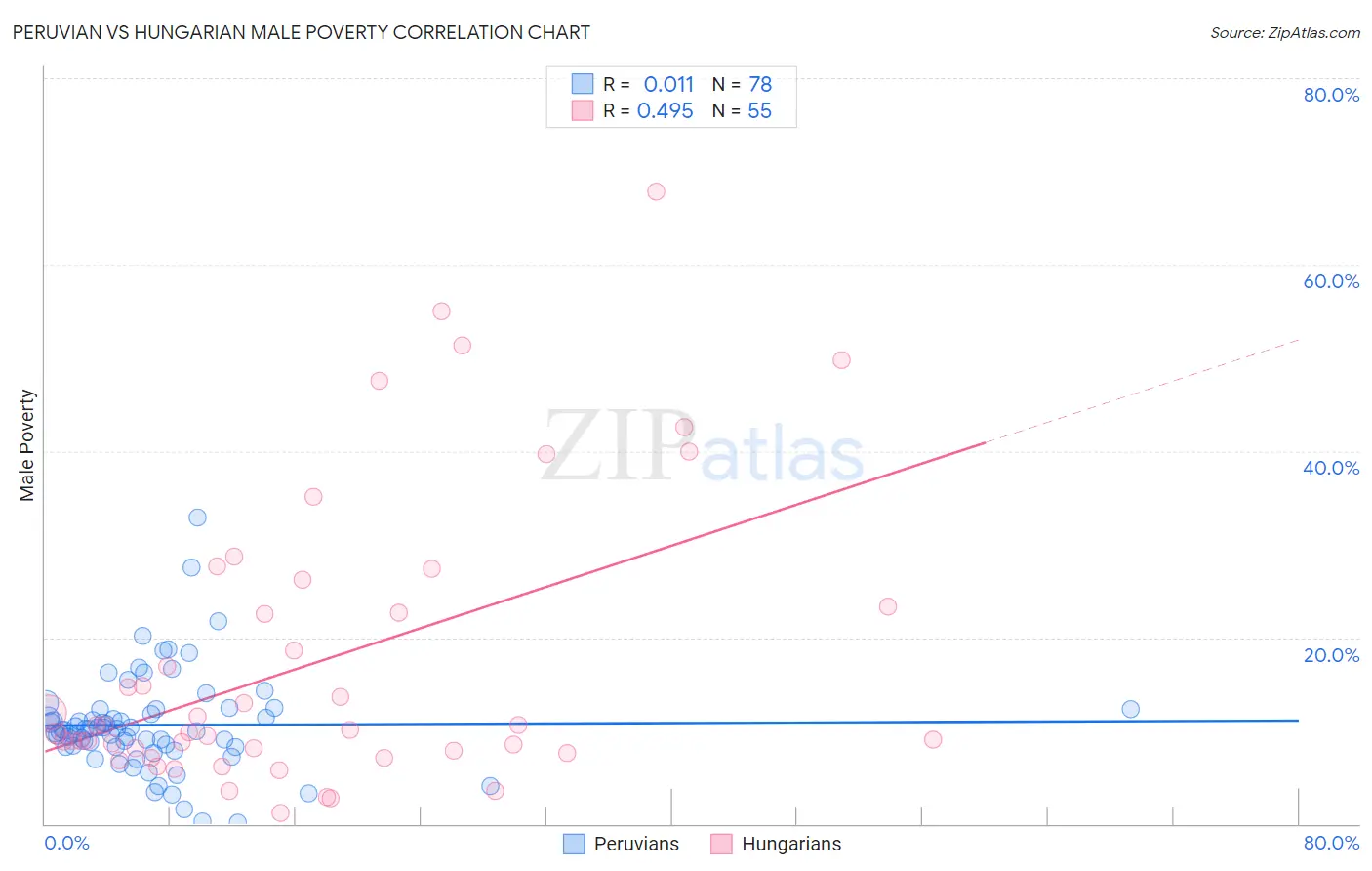 Peruvian vs Hungarian Male Poverty