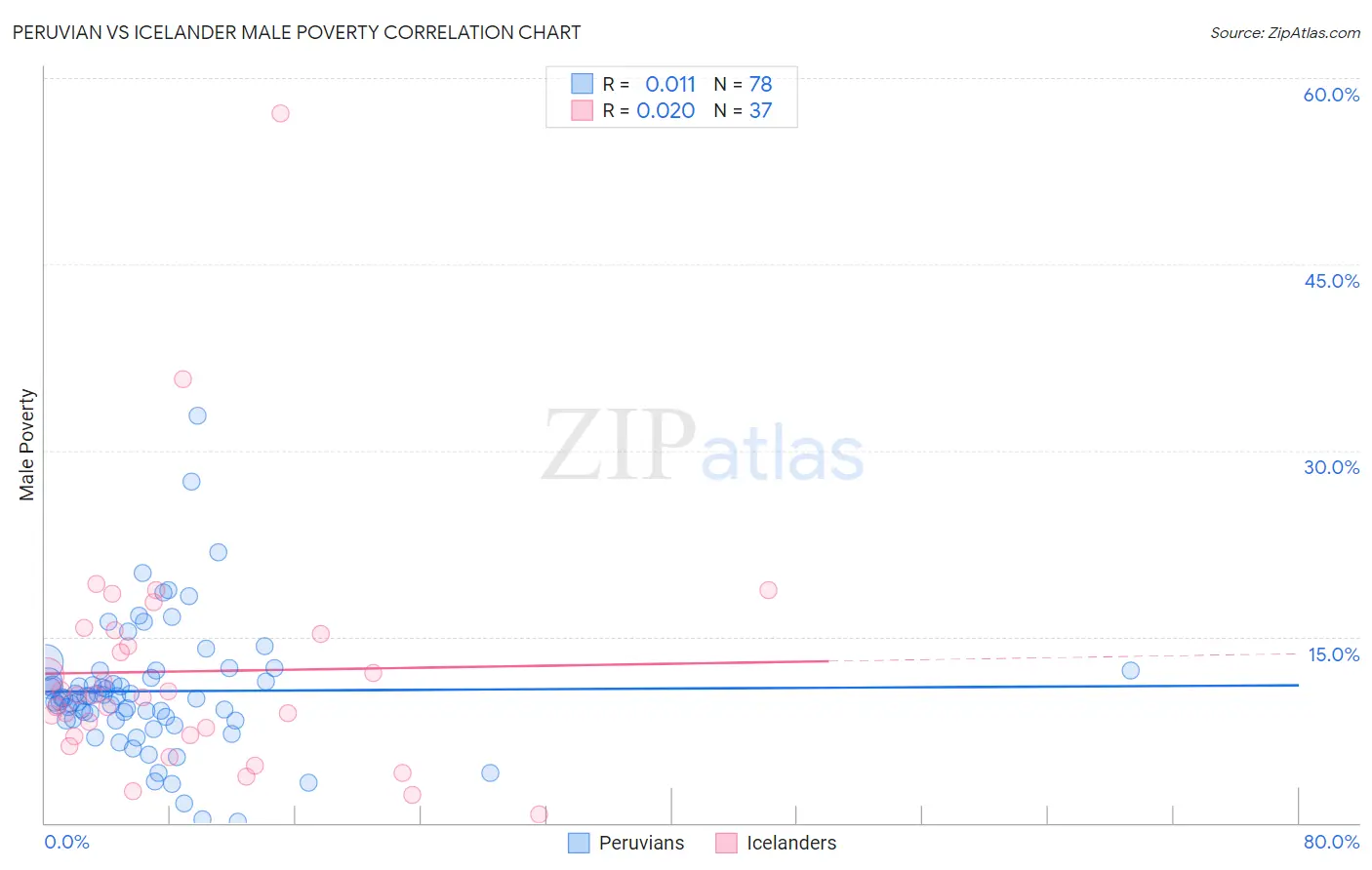 Peruvian vs Icelander Male Poverty