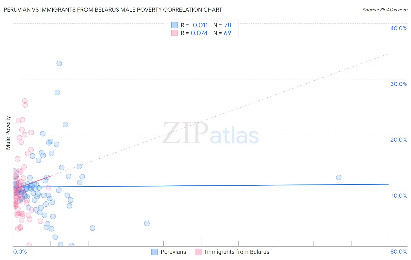 Peruvian vs Immigrants from Belarus Male Poverty