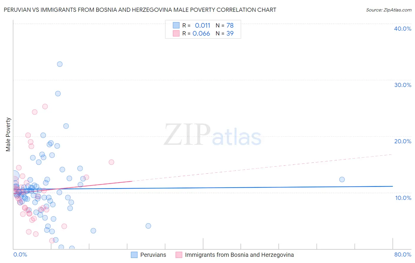 Peruvian vs Immigrants from Bosnia and Herzegovina Male Poverty