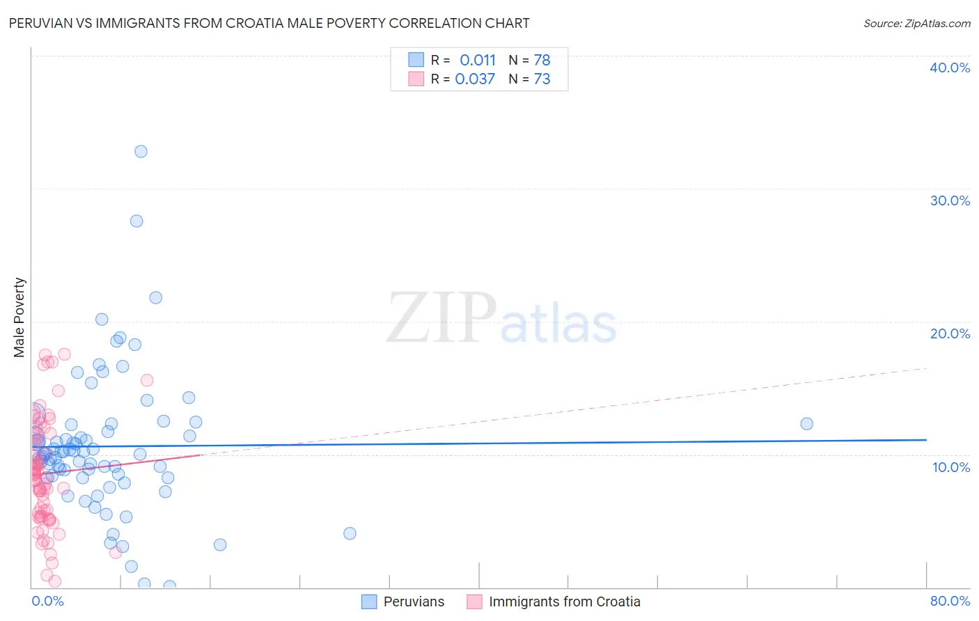 Peruvian vs Immigrants from Croatia Male Poverty