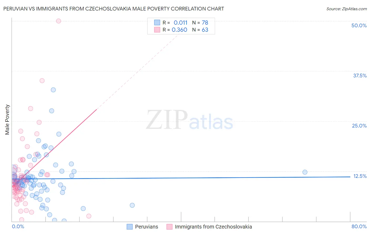 Peruvian vs Immigrants from Czechoslovakia Male Poverty