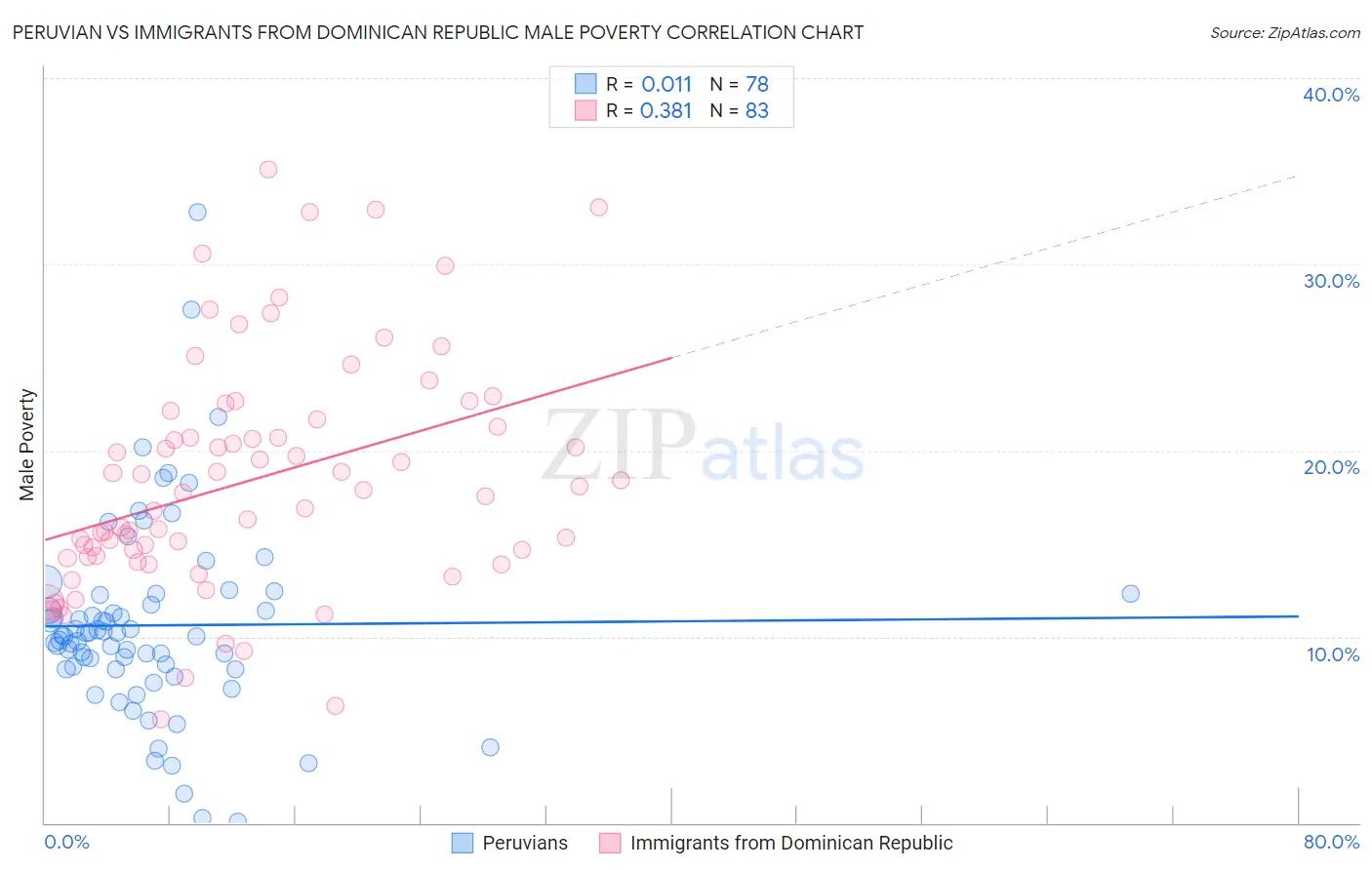 Peruvian vs Immigrants from Dominican Republic Male Poverty