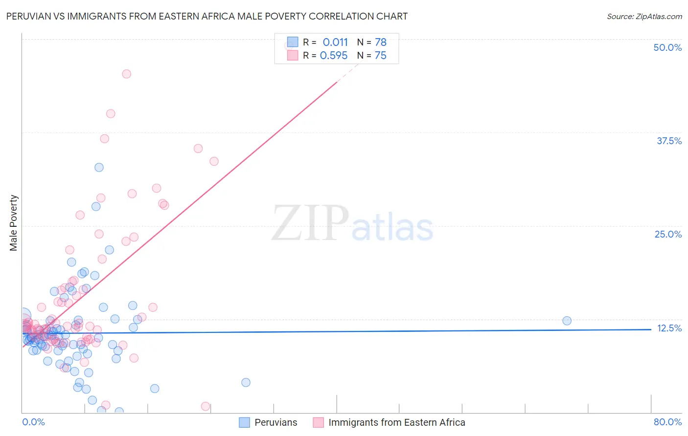 Peruvian vs Immigrants from Eastern Africa Male Poverty