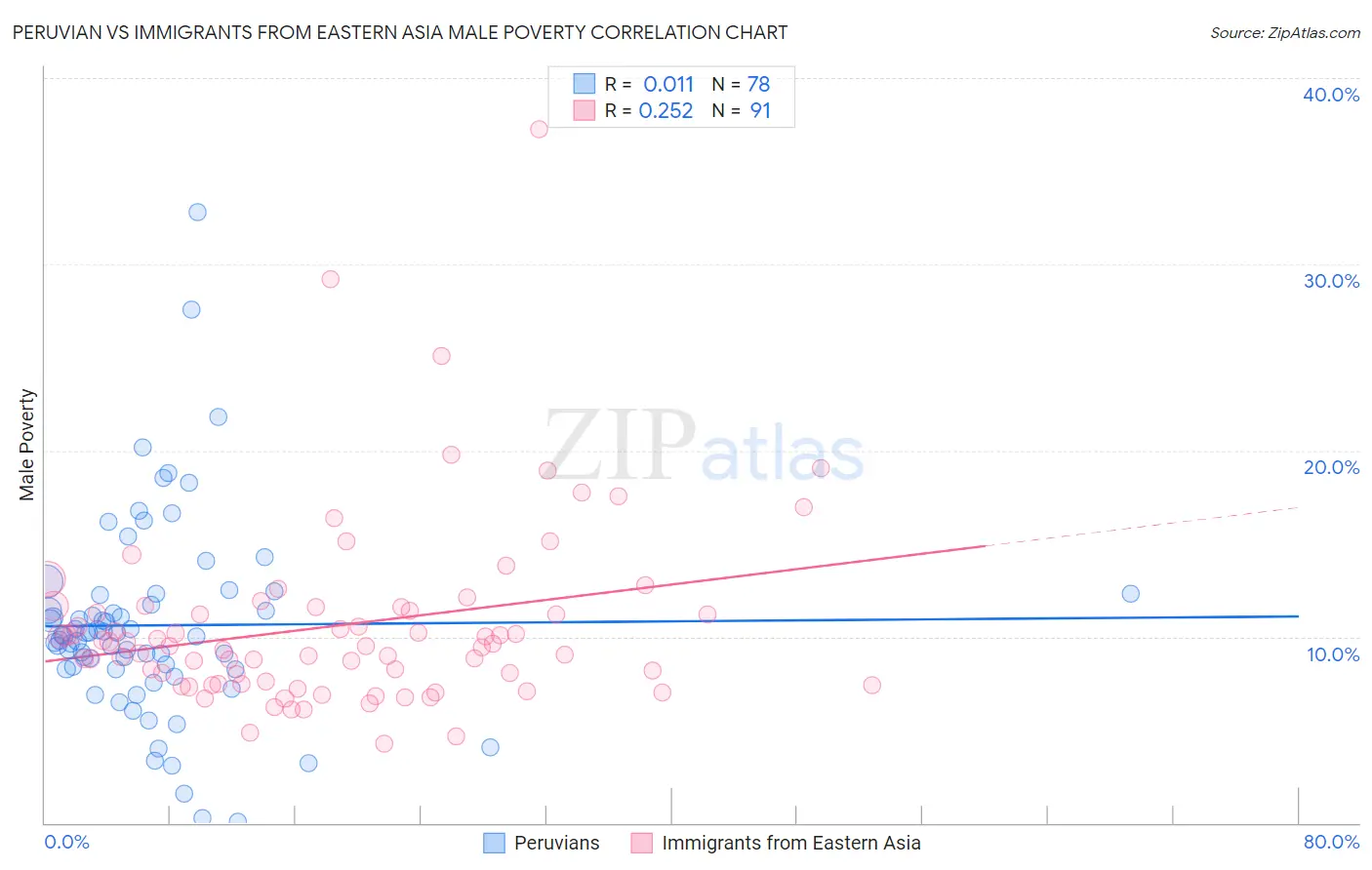 Peruvian vs Immigrants from Eastern Asia Male Poverty