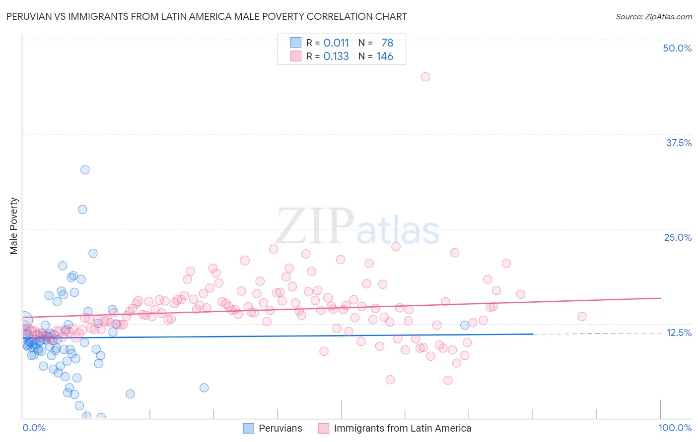 Peruvian vs Immigrants from Latin America Male Poverty