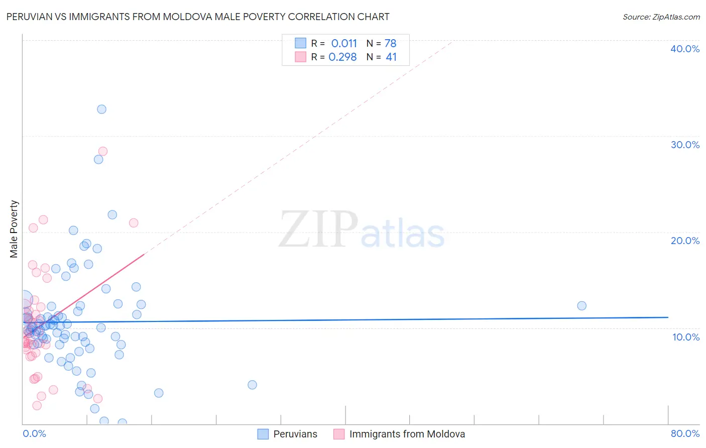 Peruvian vs Immigrants from Moldova Male Poverty