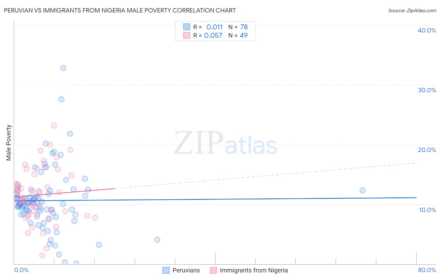 Peruvian vs Immigrants from Nigeria Male Poverty