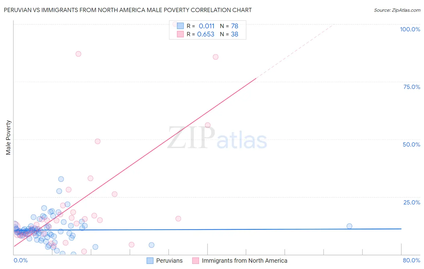 Peruvian vs Immigrants from North America Male Poverty