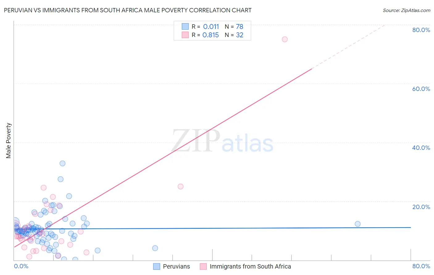 Peruvian vs Immigrants from South Africa Male Poverty