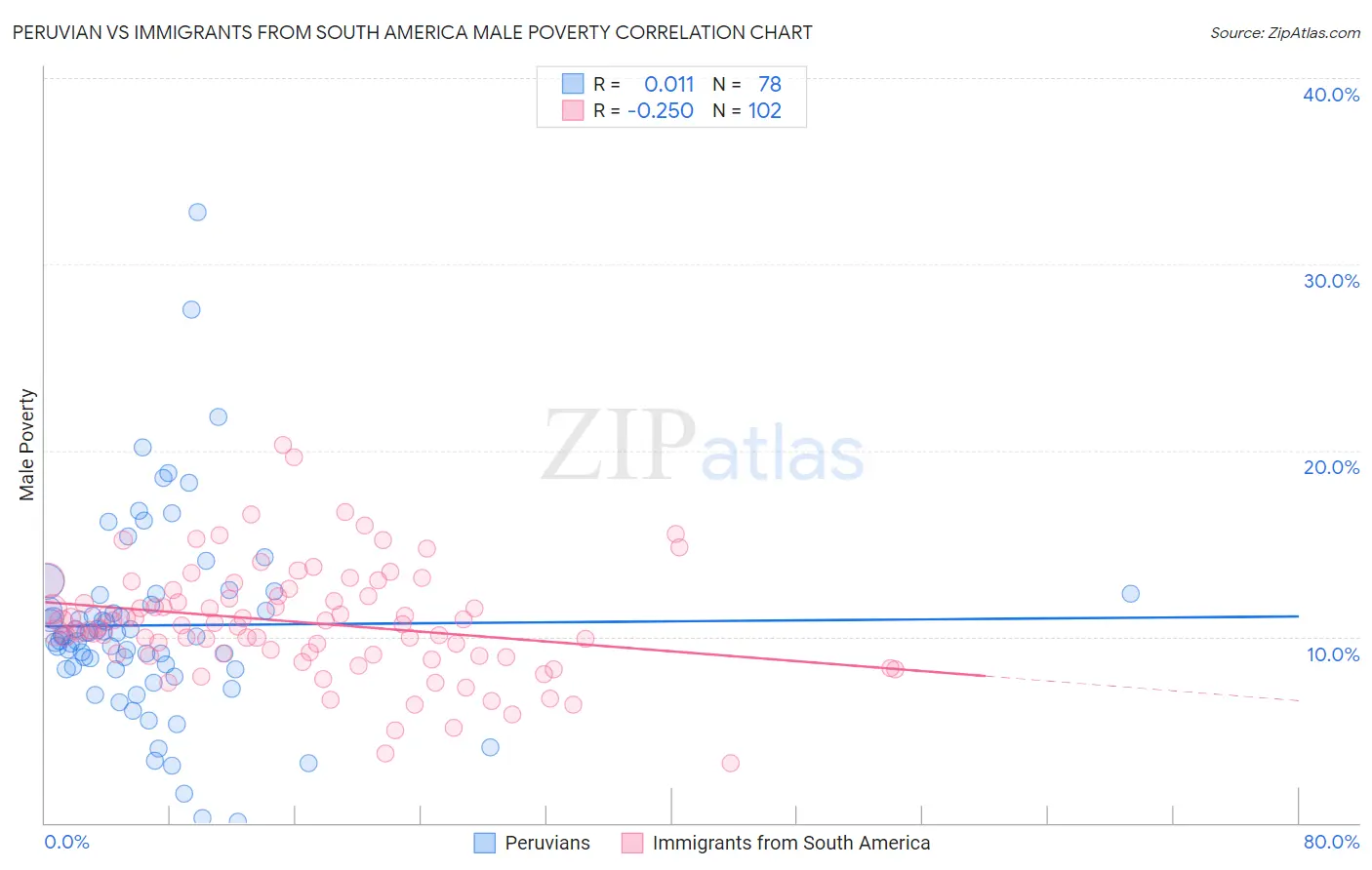Peruvian vs Immigrants from South America Male Poverty