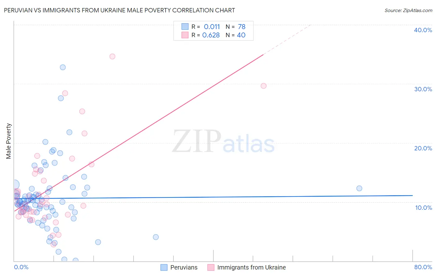 Peruvian vs Immigrants from Ukraine Male Poverty