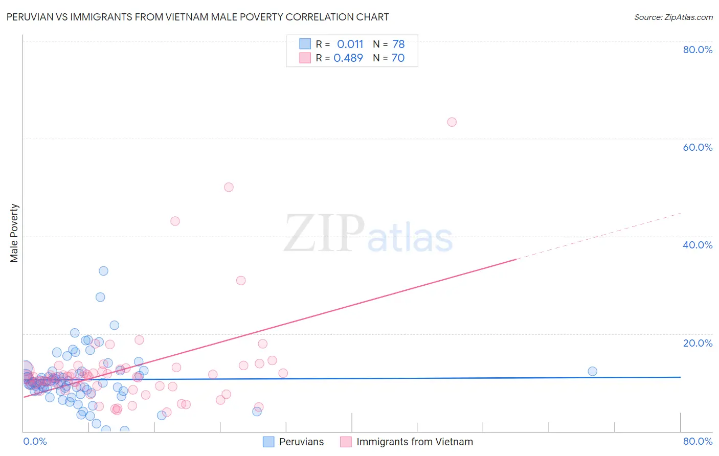 Peruvian vs Immigrants from Vietnam Male Poverty