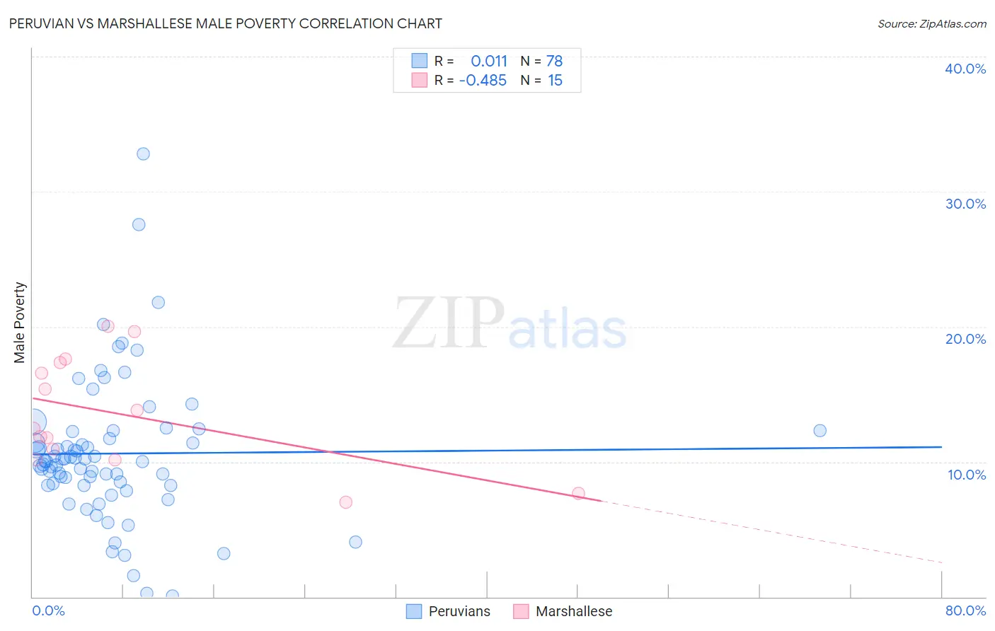 Peruvian vs Marshallese Male Poverty