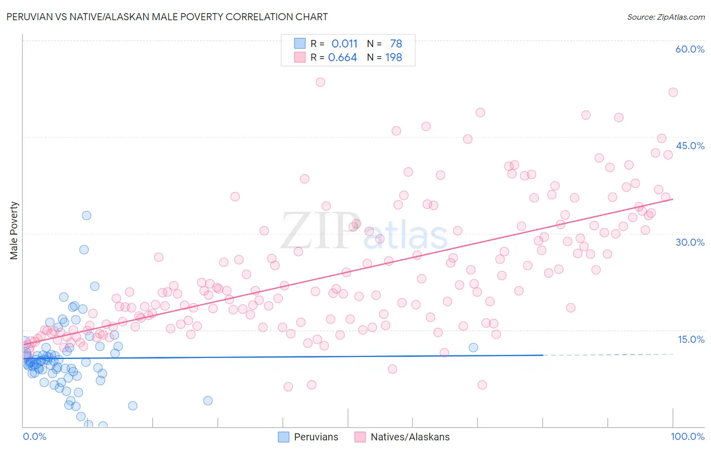 Peruvian vs Native/Alaskan Male Poverty