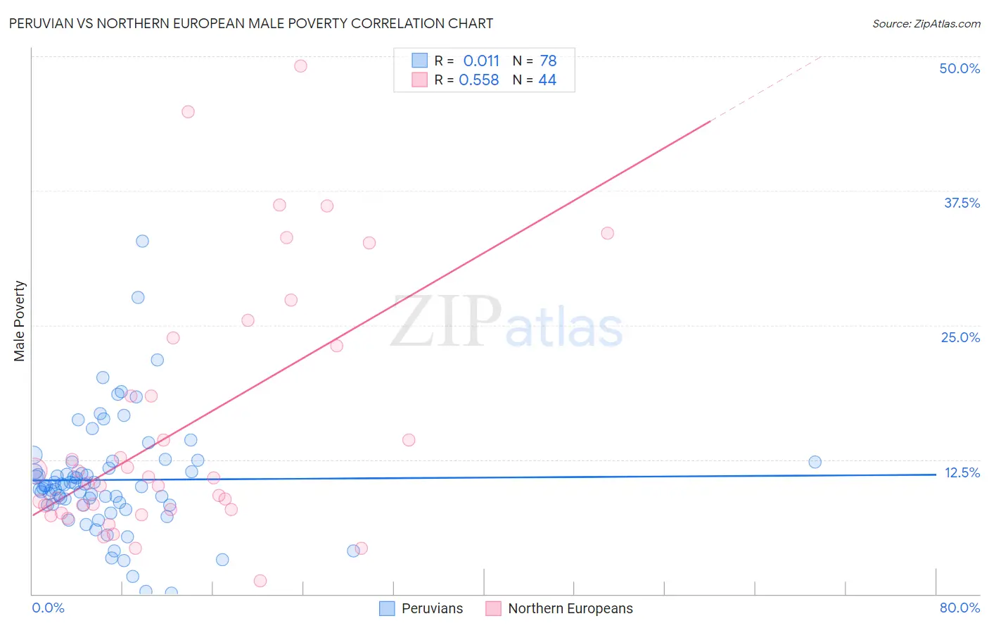 Peruvian vs Northern European Male Poverty