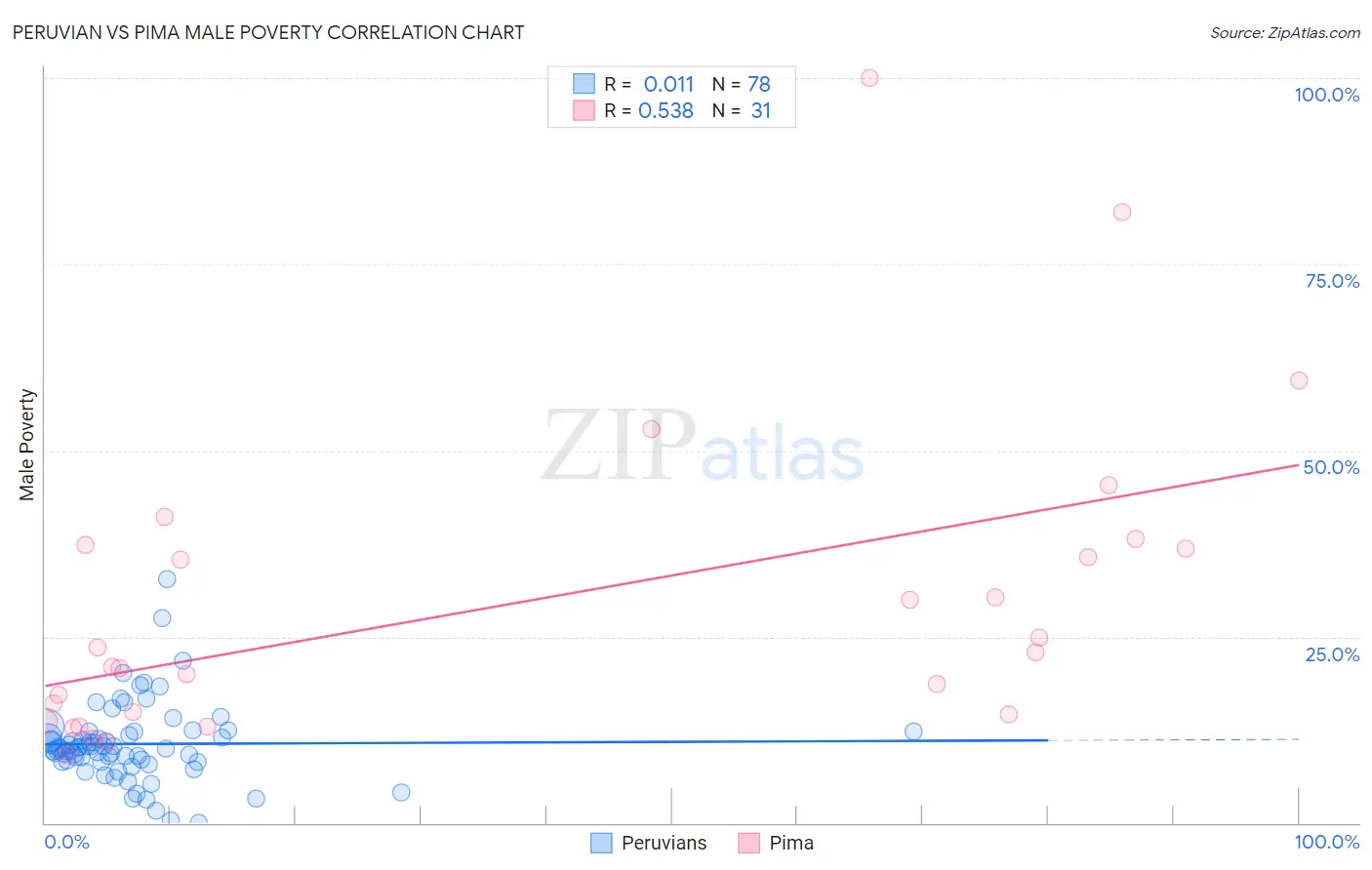 Peruvian vs Pima Male Poverty