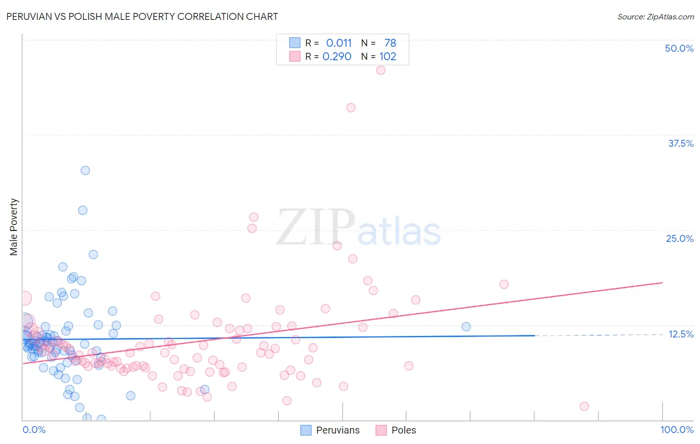 Peruvian vs Polish Male Poverty