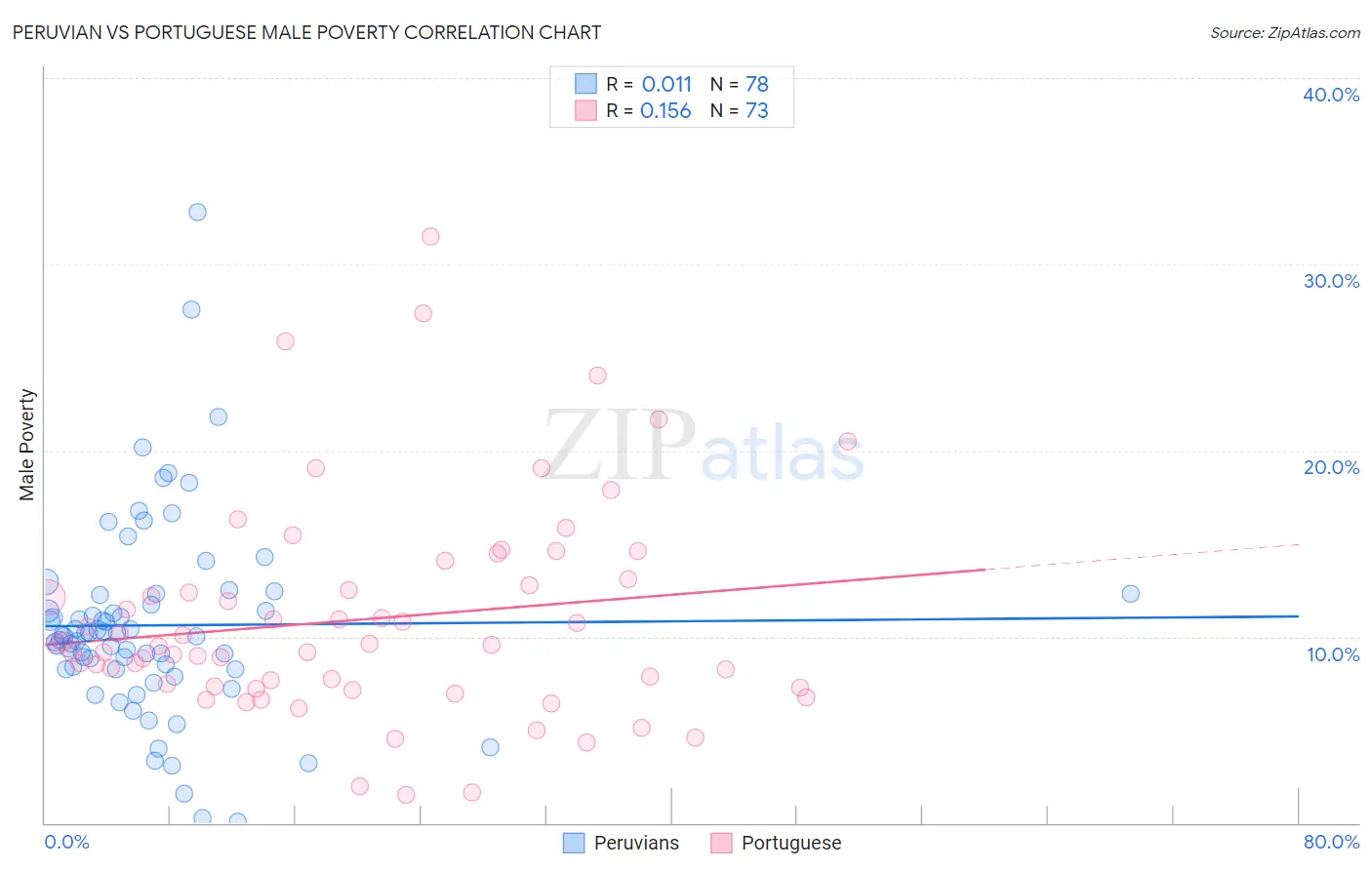 Peruvian vs Portuguese Male Poverty