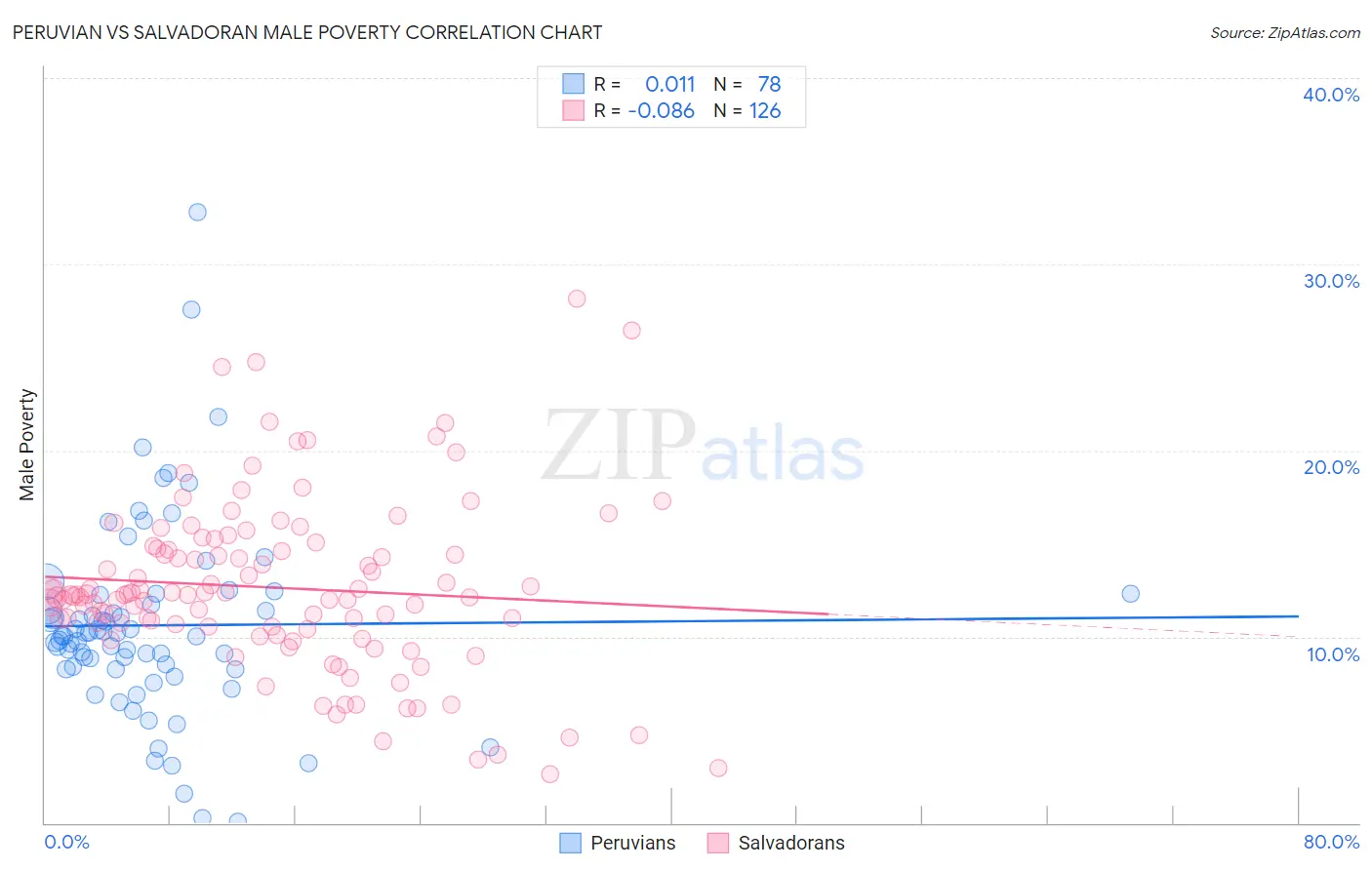 Peruvian vs Salvadoran Male Poverty