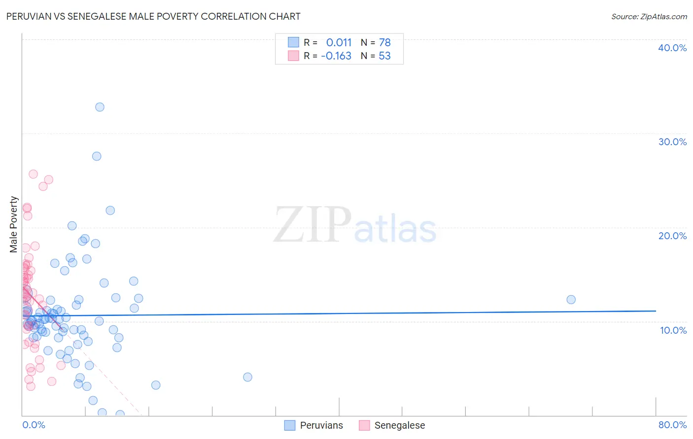 Peruvian vs Senegalese Male Poverty