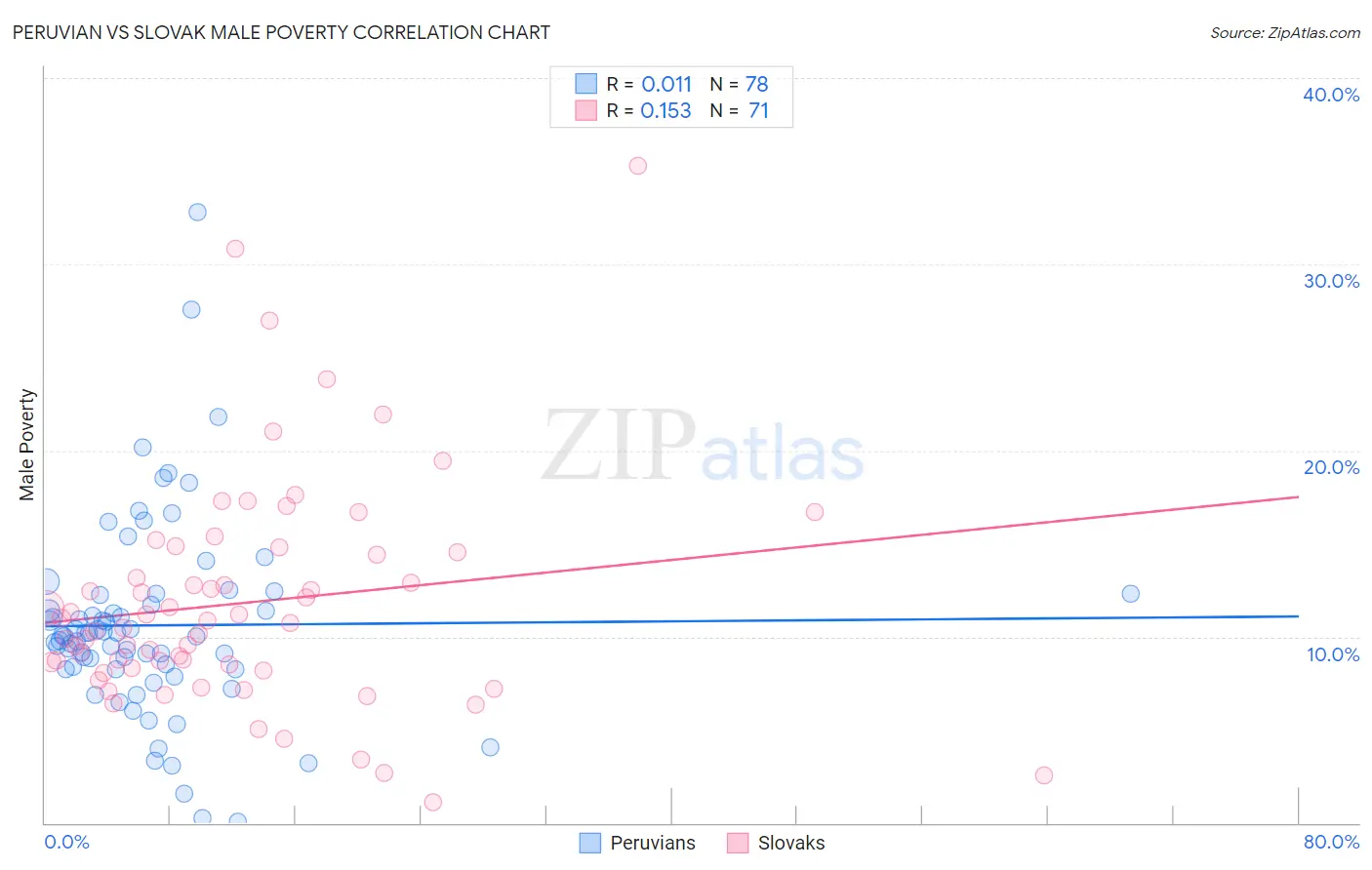 Peruvian vs Slovak Male Poverty