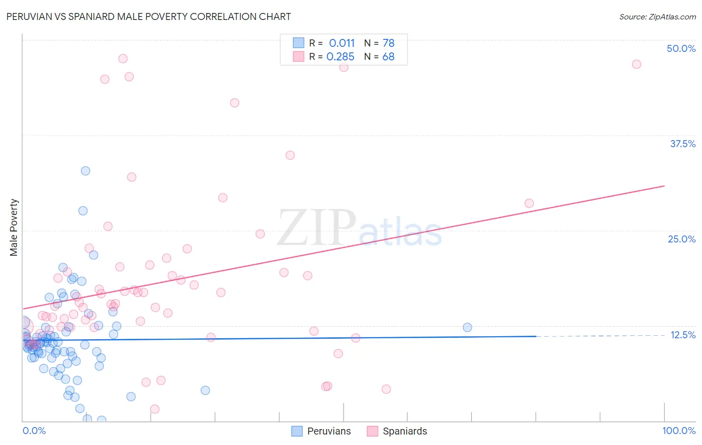 Peruvian vs Spaniard Male Poverty