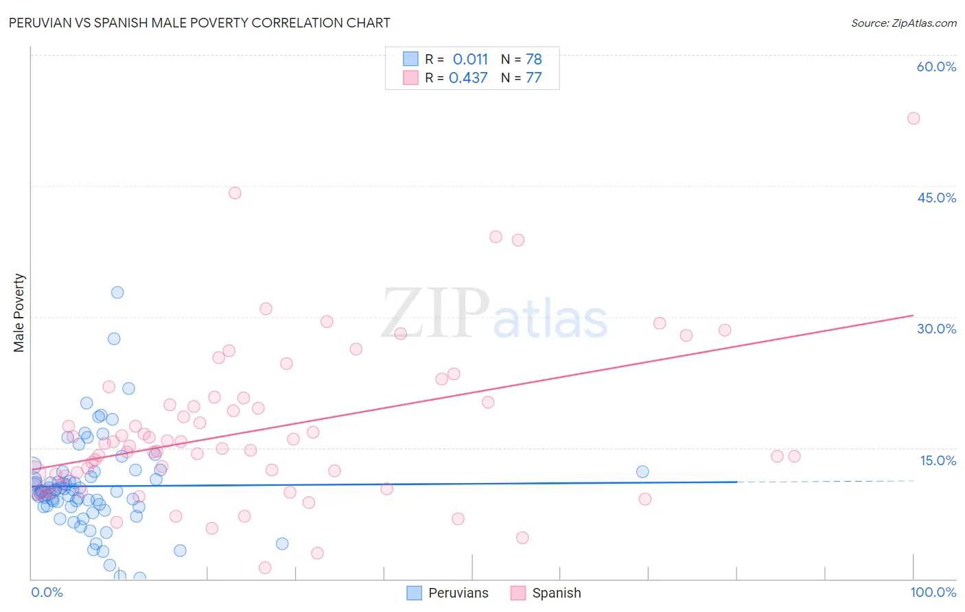 Peruvian vs Spanish Male Poverty