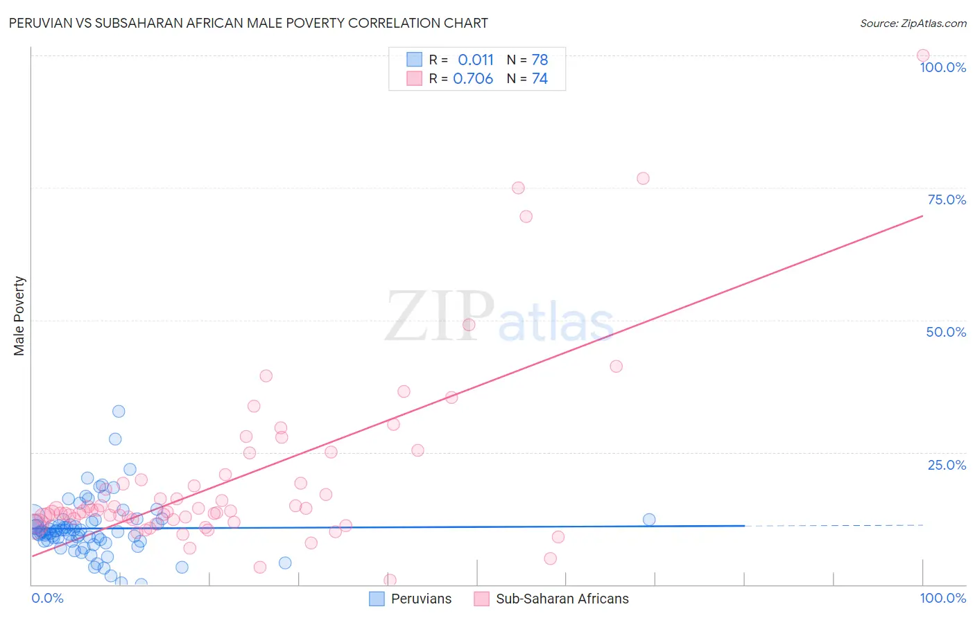 Peruvian vs Subsaharan African Male Poverty