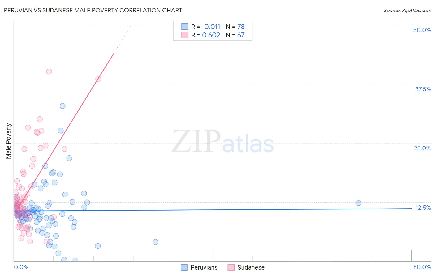 Peruvian vs Sudanese Male Poverty