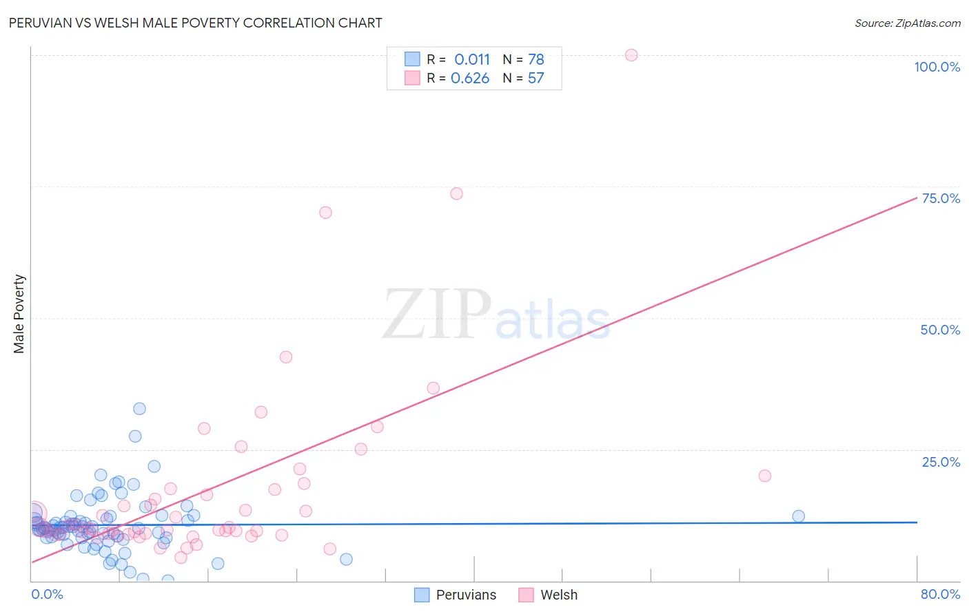 Peruvian vs Welsh Male Poverty