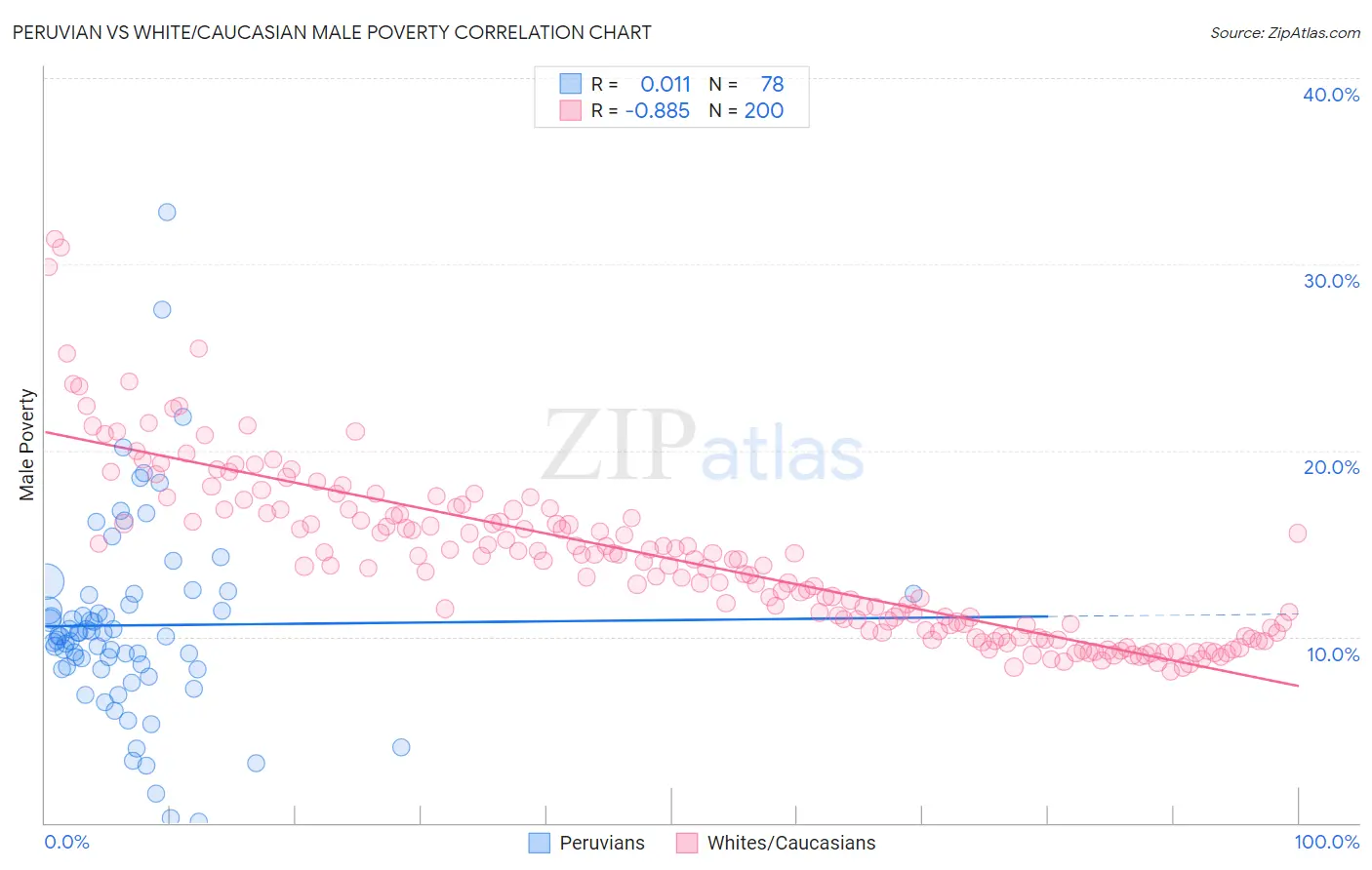 Peruvian vs White/Caucasian Male Poverty