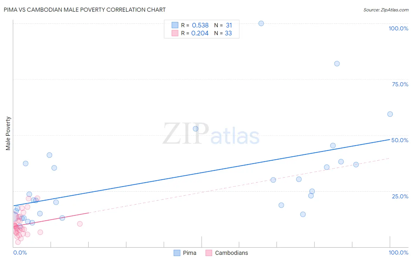 Pima vs Cambodian Male Poverty