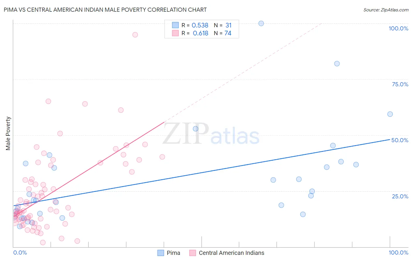 Pima vs Central American Indian Male Poverty