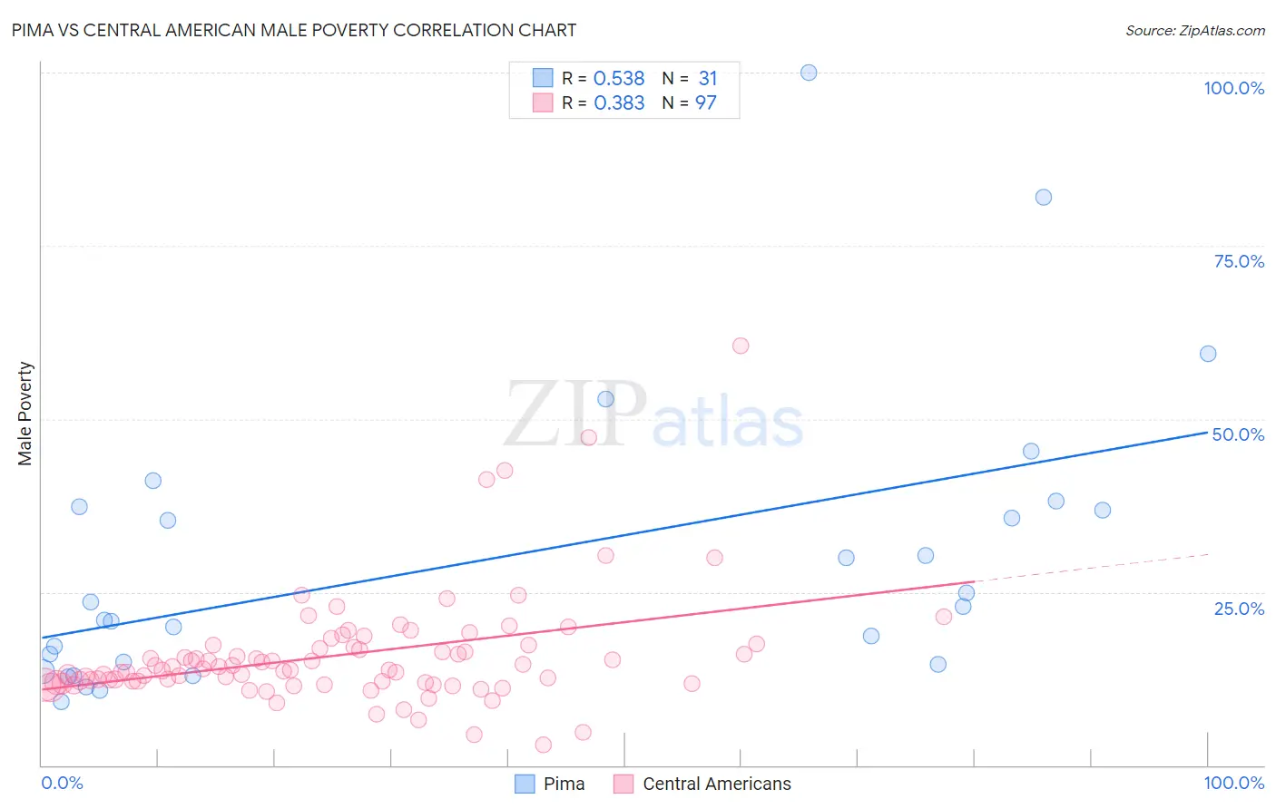 Pima vs Central American Male Poverty