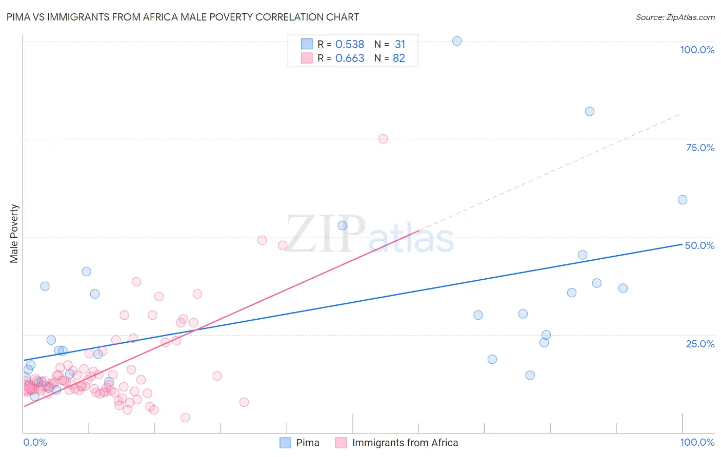 Pima vs Immigrants from Africa Male Poverty