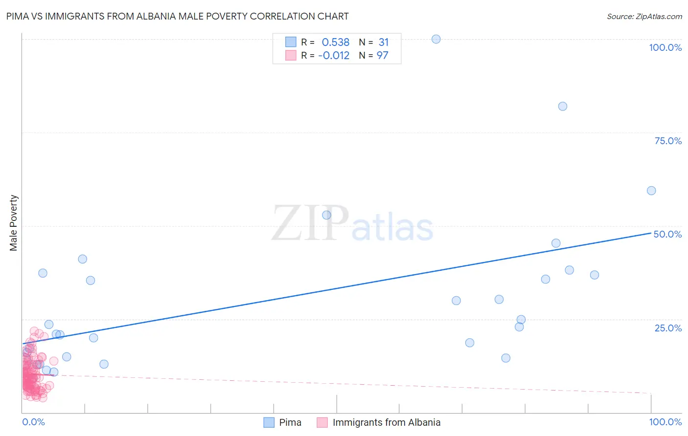 Pima vs Immigrants from Albania Male Poverty