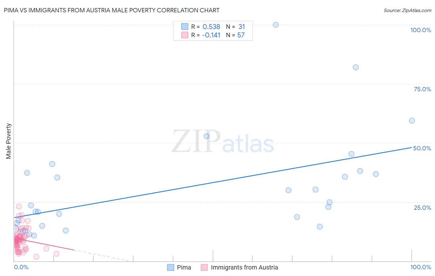 Pima vs Immigrants from Austria Male Poverty