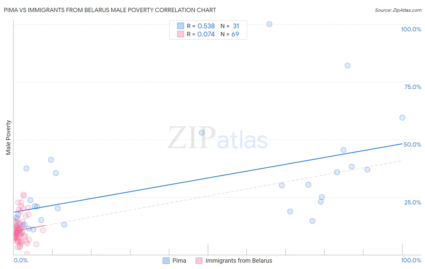 Pima vs Immigrants from Belarus Male Poverty