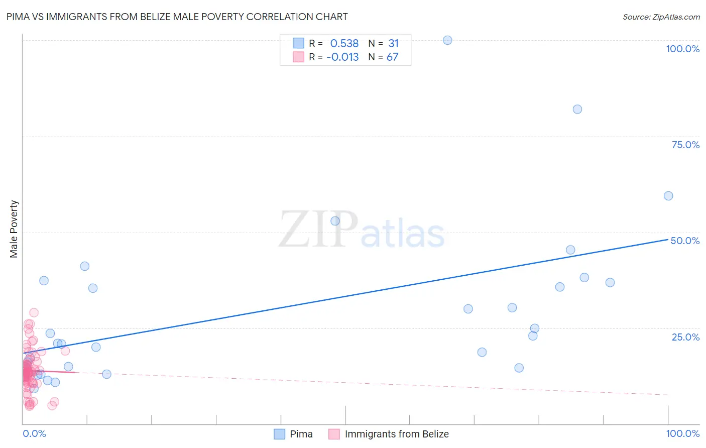 Pima vs Immigrants from Belize Male Poverty