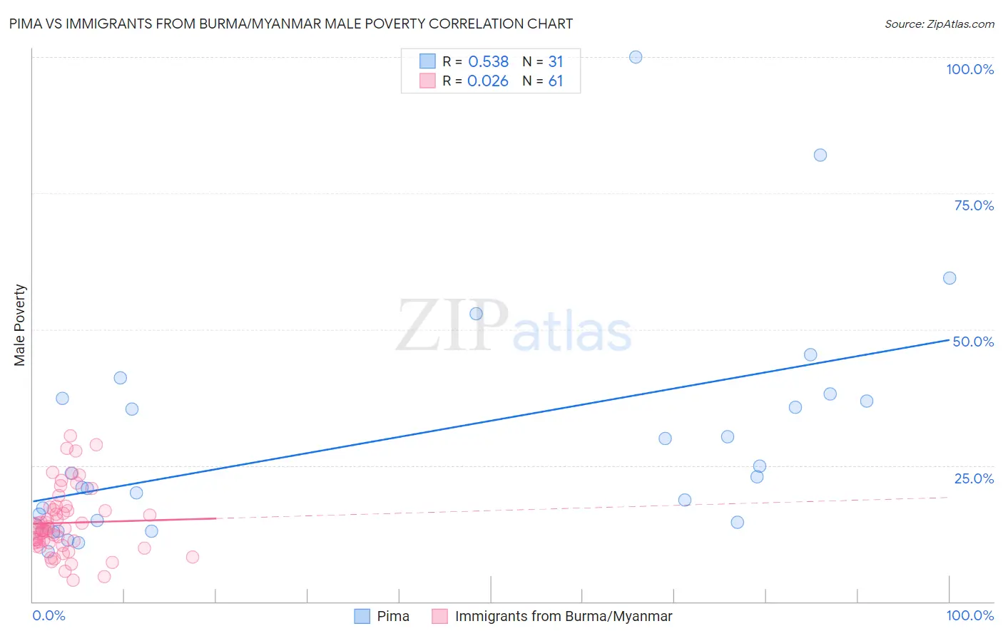 Pima vs Immigrants from Burma/Myanmar Male Poverty