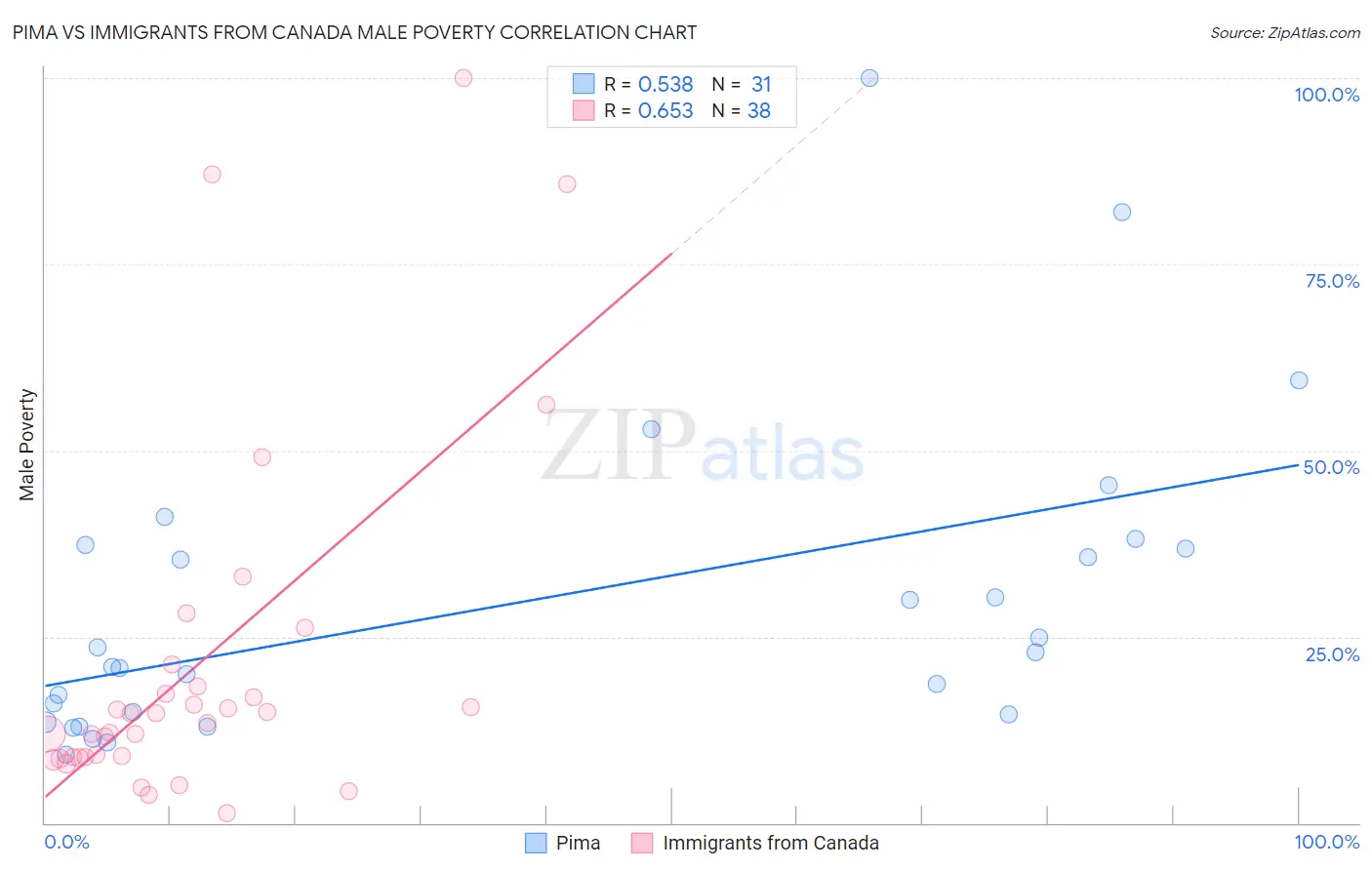 Pima vs Immigrants from Canada Male Poverty