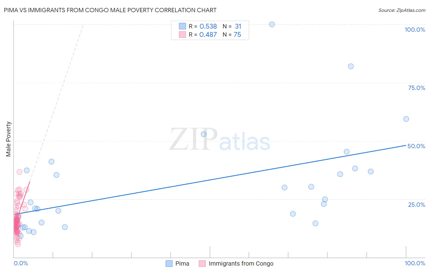 Pima vs Immigrants from Congo Male Poverty