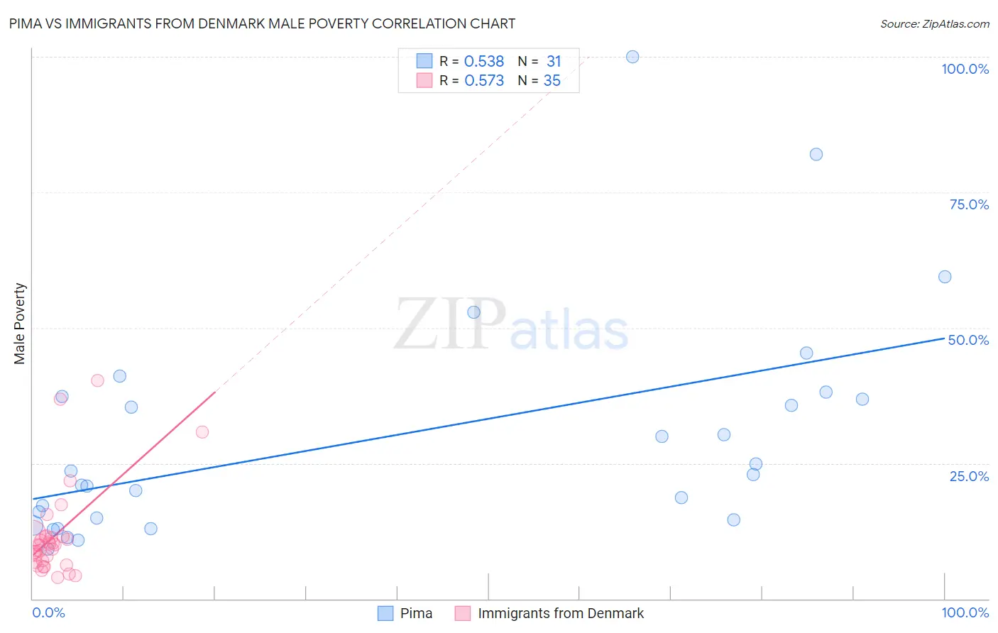 Pima vs Immigrants from Denmark Male Poverty